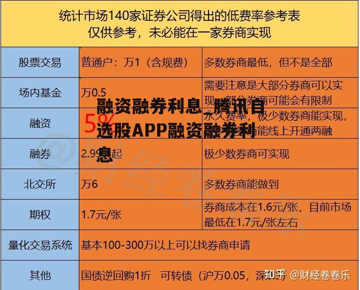 融资融券利息_腾讯自选股APP融资融券利息