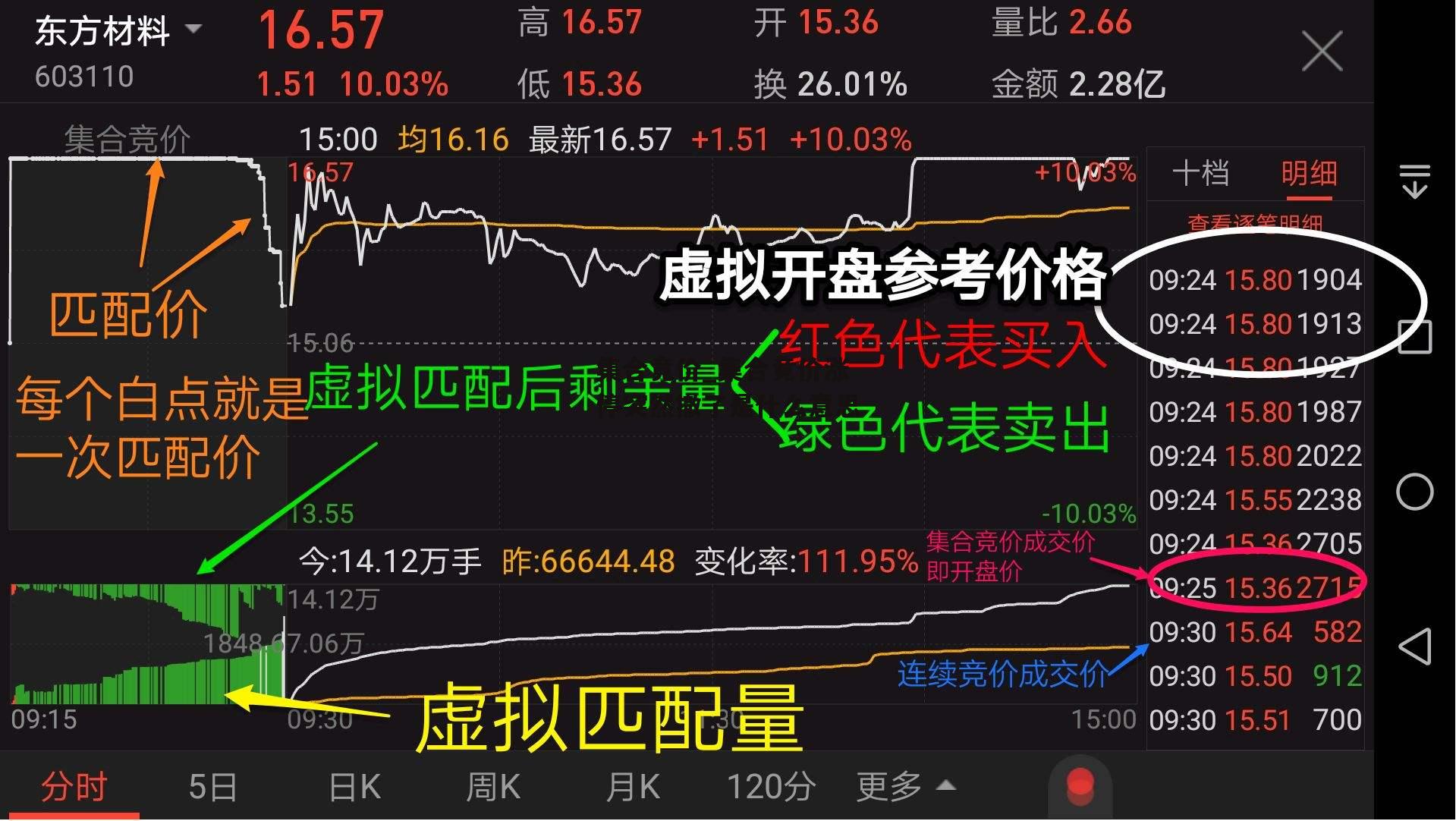 集合竟价_集合竟价涨停突然撤了是什么意思