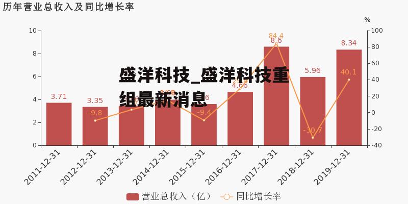 盛洋科技_盛洋科技重组最新消息