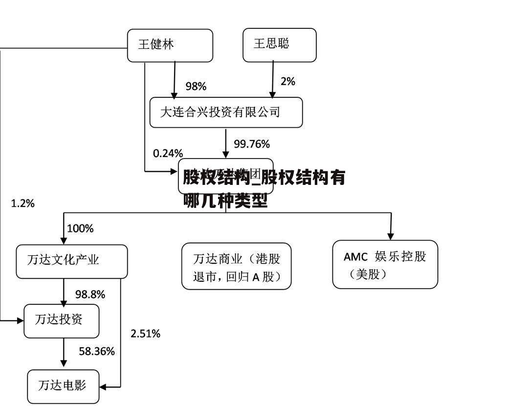 股权结构_股权结构有哪几种类型