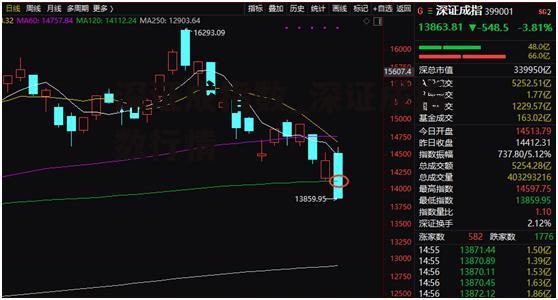 深证成指数_深证成指数行情