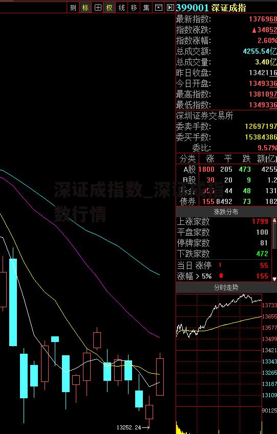 深证成指数_深证成指数行情