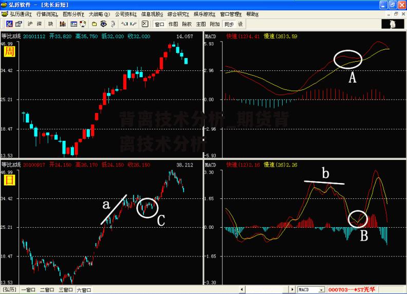 背离技术分析_期货背离技术分析