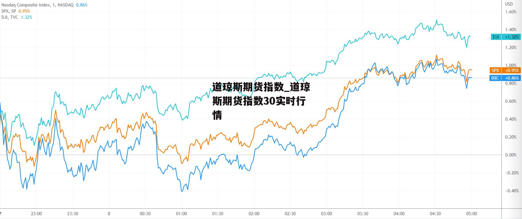 道琼斯期货指数_道琼斯期货指数30实时行情