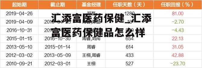 汇添富医药保健_汇添富医药保健品怎么样