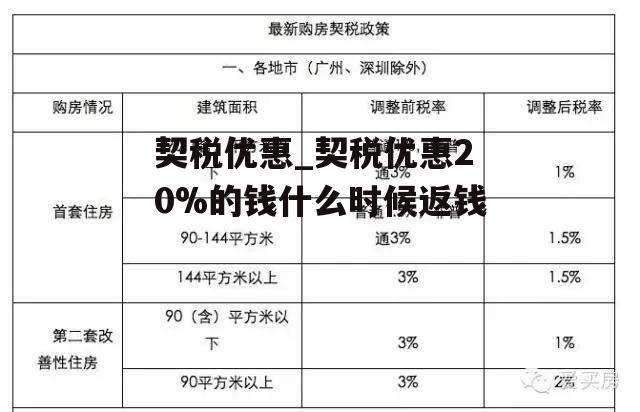 契税优惠_契税优惠20%的钱什么时候返钱