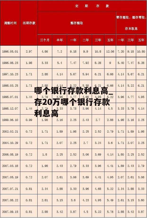 哪个银行存款利息高_存20万哪个银行存款利息高