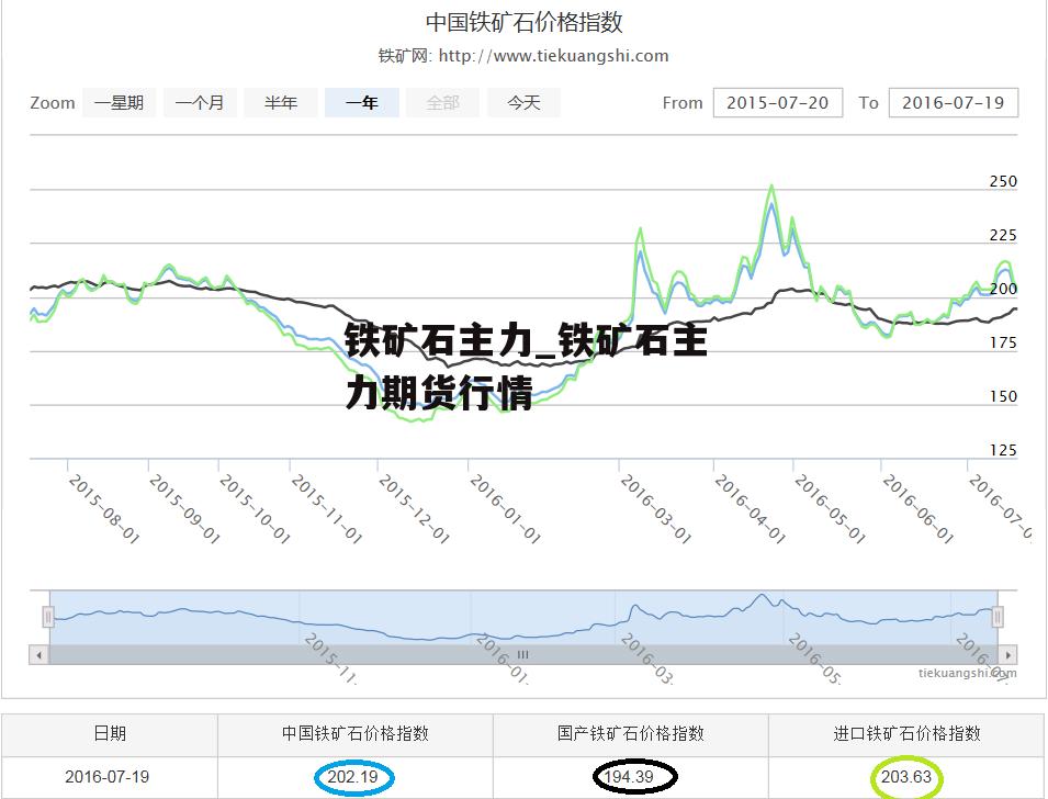 铁矿石主力_铁矿石主力期货行情