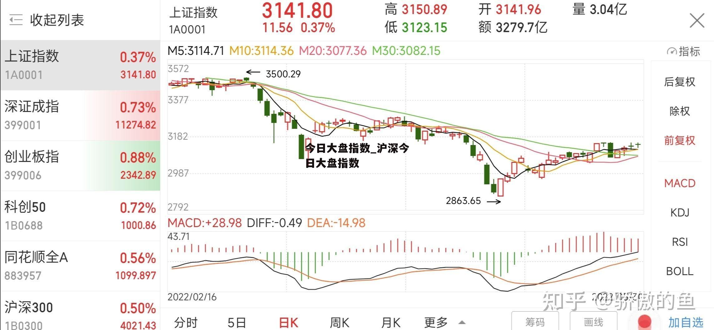 今日大盘指数_沪深今日大盘指数