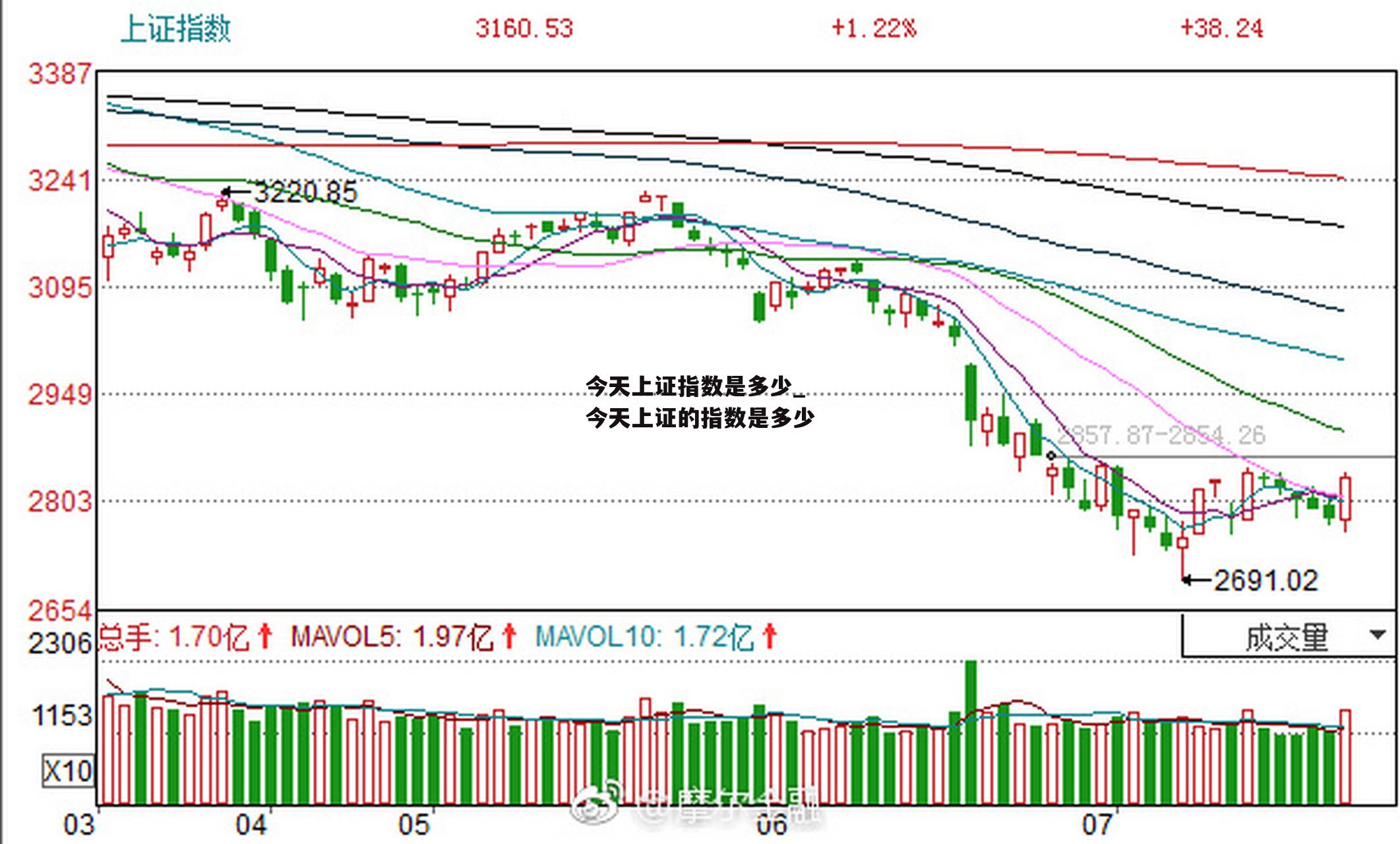 今天上证指数是多少_今天上证的指数是多少