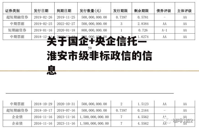 关于国企+央企信托—淮安市级非标政信的信息