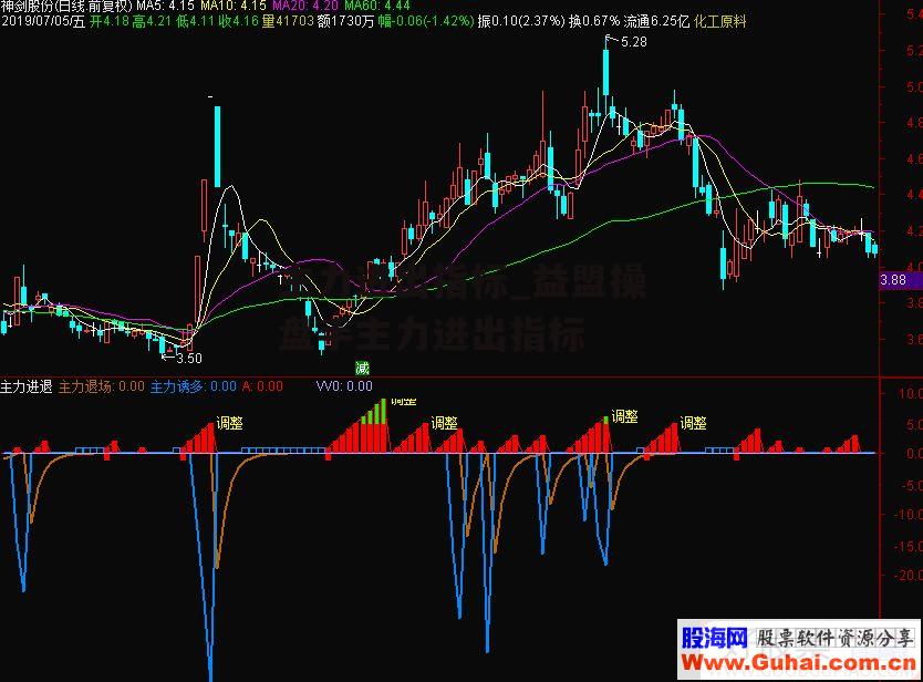 主力进出指标_益盟操盘手主力进出指标