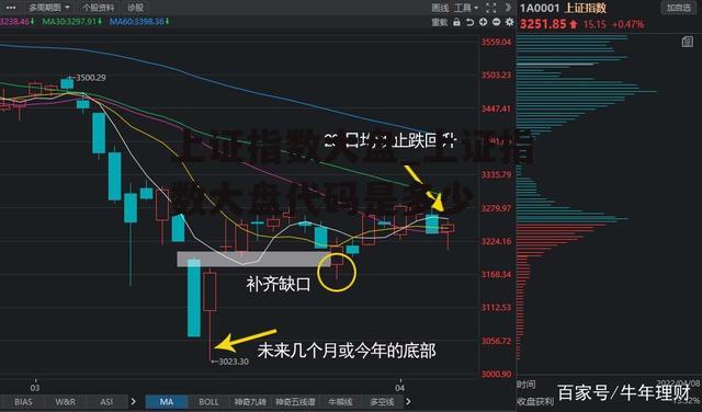 上证指数大盘_上证指数大盘代码是多少