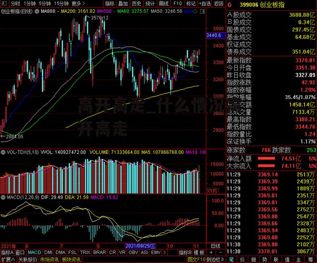 高开高走_什么情况高开高走