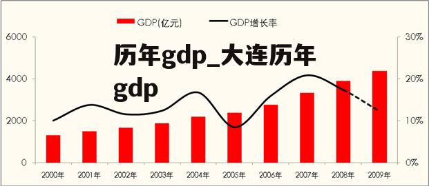 历年gdp_大连历年gdp