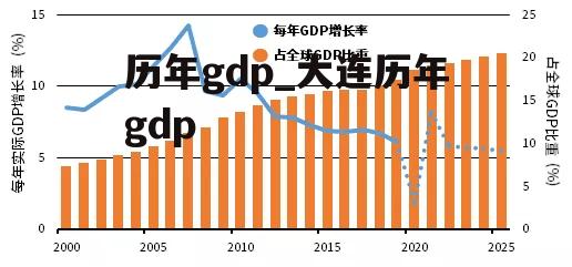 历年gdp_大连历年gdp