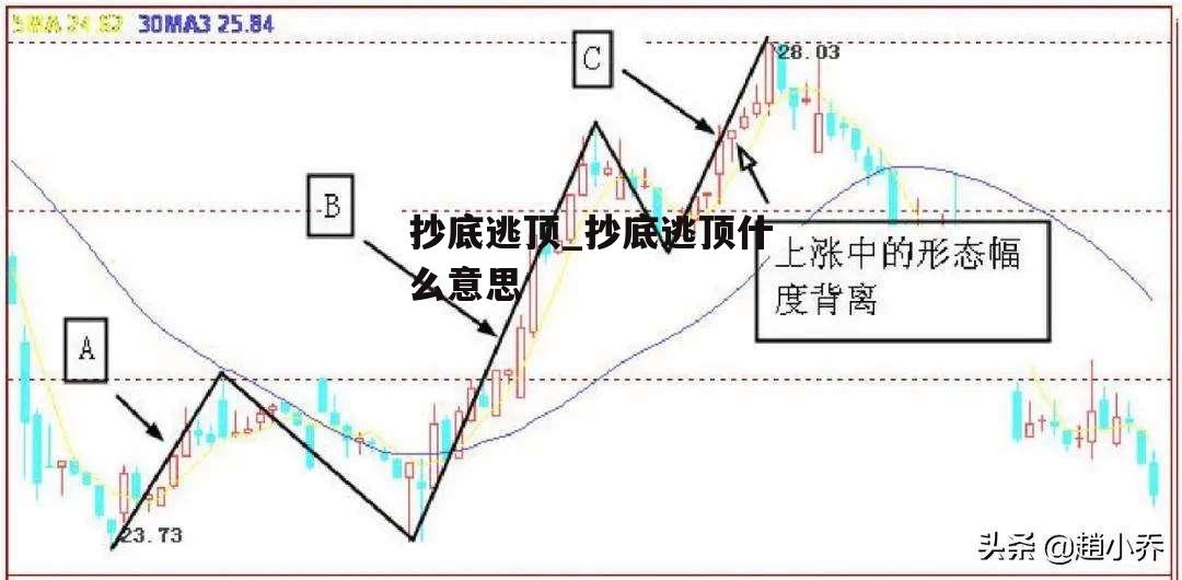 抄底逃顶_抄底逃顶什么意思