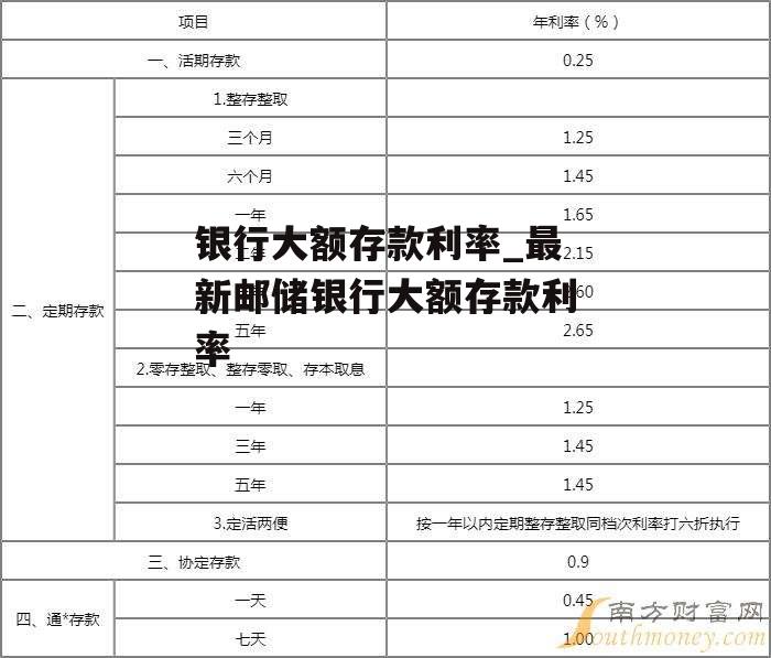 银行大额存款利率_最新邮储银行大额存款利率