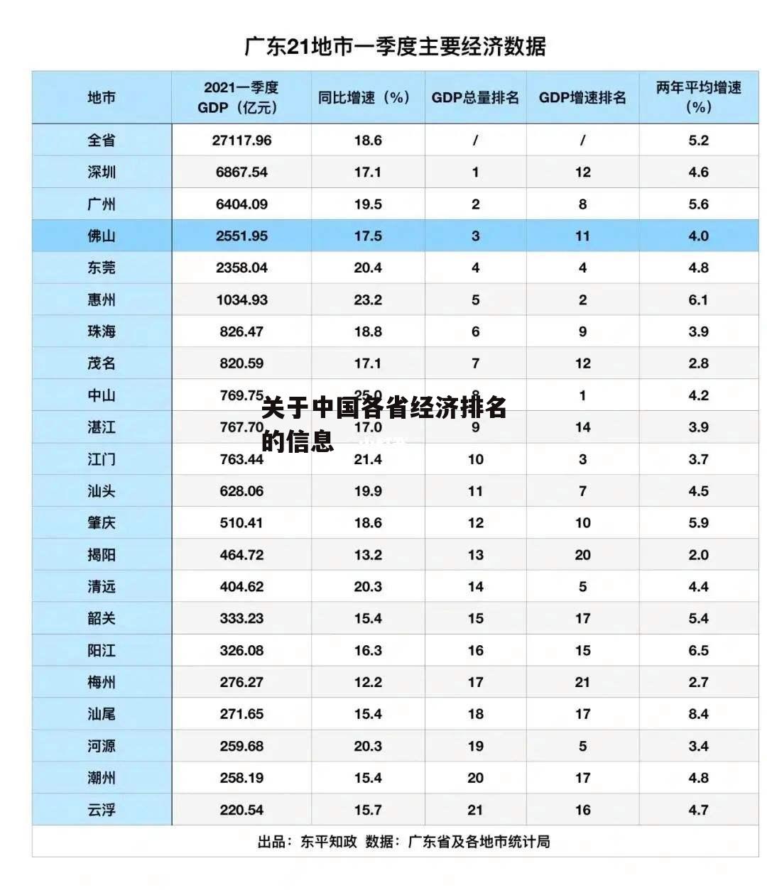 关于中国各省经济排名的信息