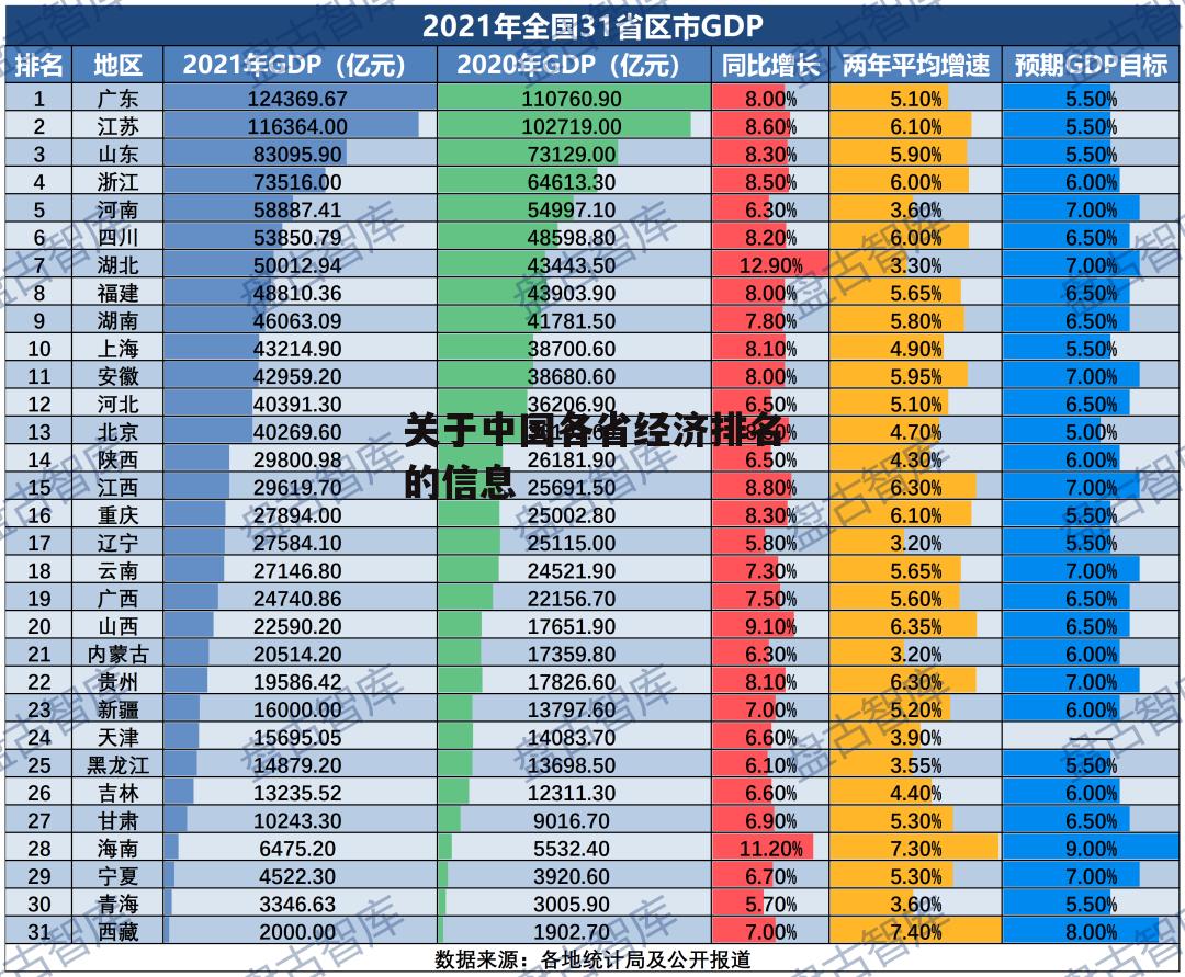 关于中国各省经济排名的信息