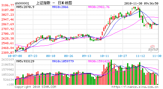 最新上证指数_最新上证指数走势图