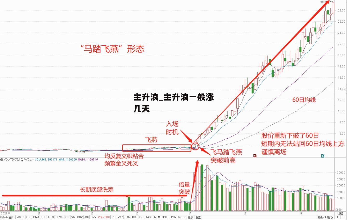 主升浪_主升浪一般涨几天