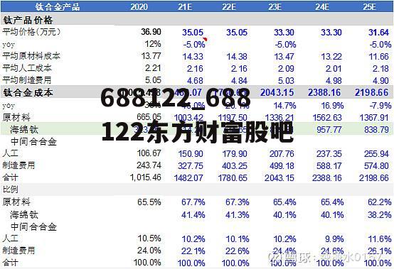 688122_688122东方财富股吧