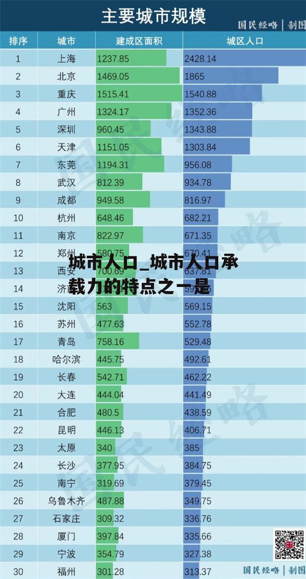 城市人口_城市人口承载力的特点之一是