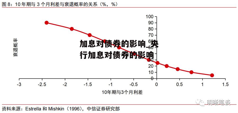 加息对债券的影响_央行加息对债券的影响