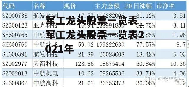 军工龙头股票一览表_军工龙头股票一览表2021年