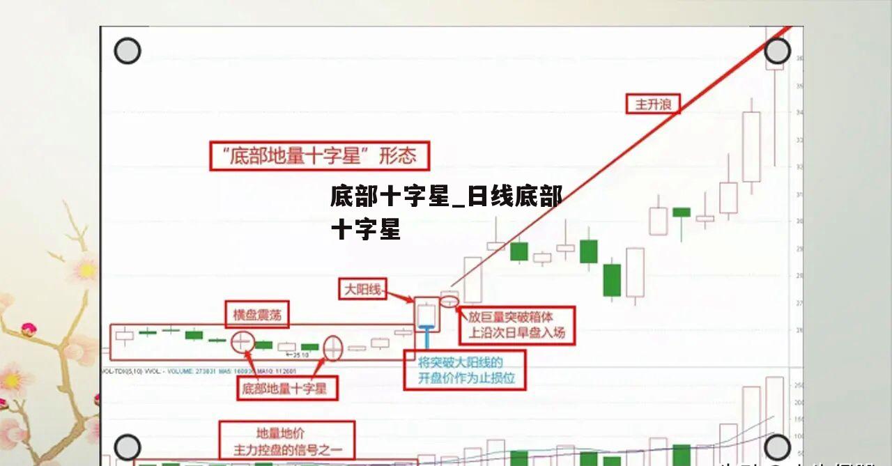 底部十字星_日线底部十字星