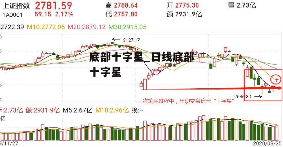 底部十字星_日线底部十字星