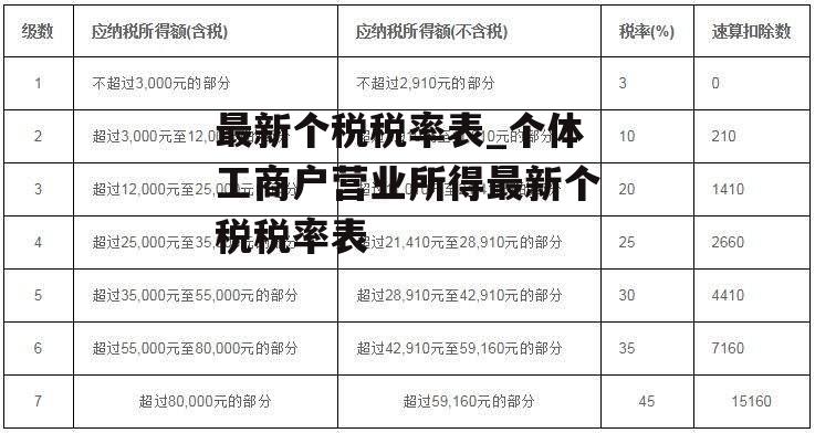 最新个税税率表_个体工商户营业所得最新个税税率表