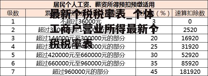 最新个税税率表_个体工商户营业所得最新个税税率表