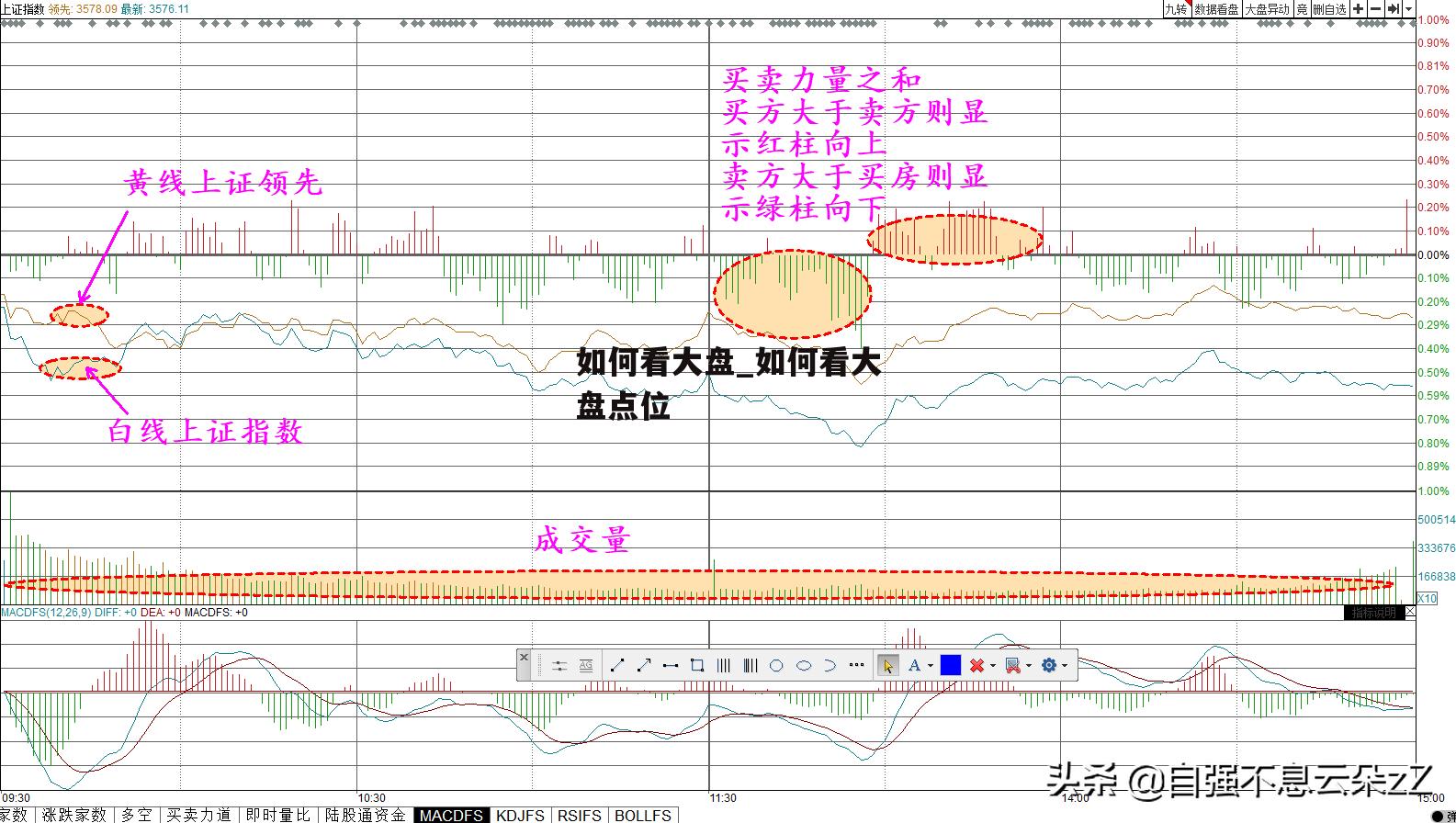 如何看大盘_如何看大盘点位