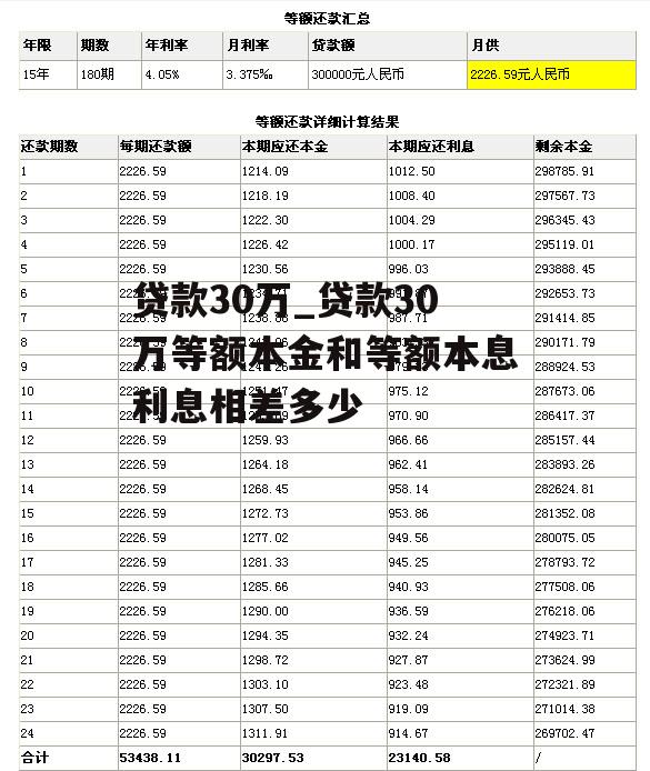 贷款30万_贷款30万等额本金和等额本息利息相差多少