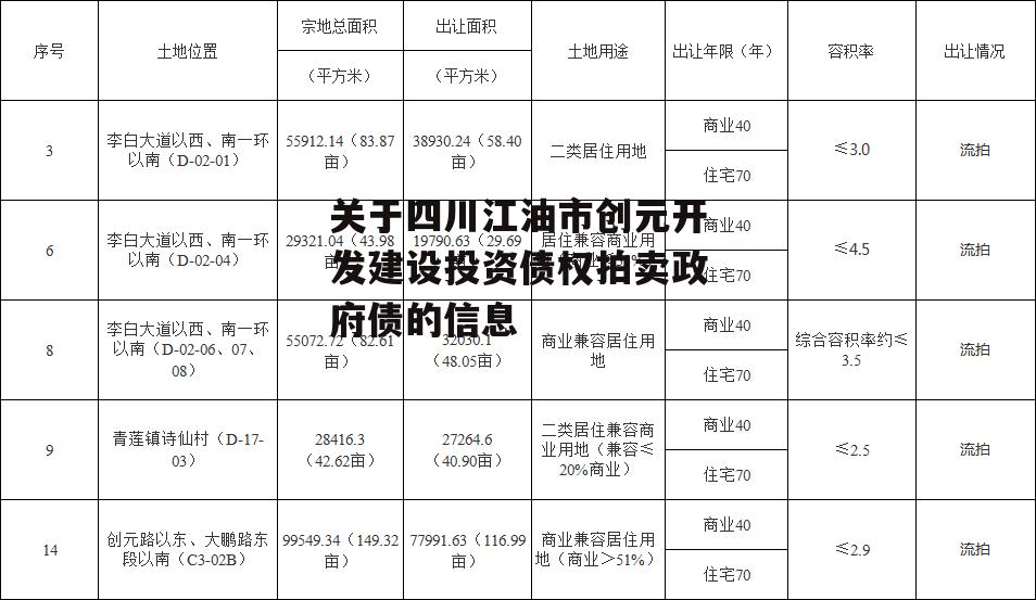 关于四川江油市创元开发建设投资债权拍卖政府债的信息