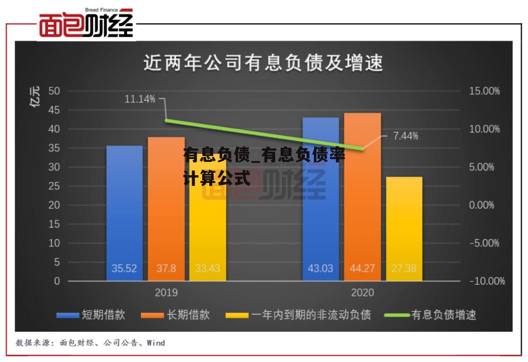 有息负债_有息负债率计算公式