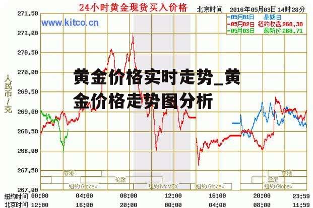 黄金价格实时走势_黄金价格走势图分析