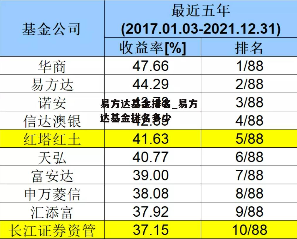 易方达基金排名_易方达基金排名多少