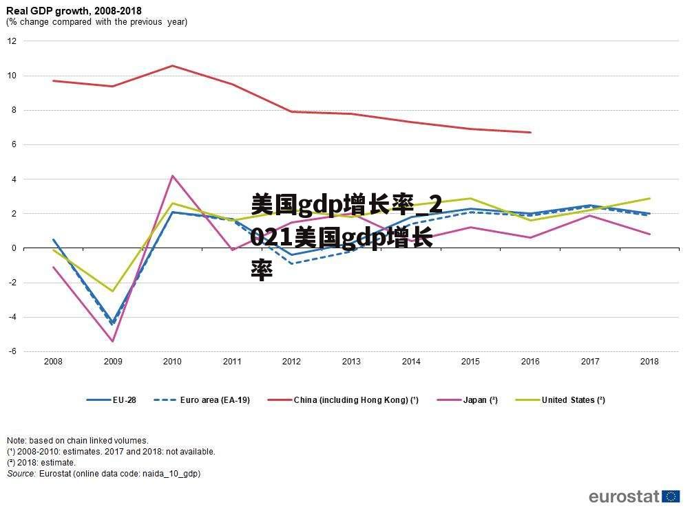 美国gdp增长率_2021美国gdp增长率