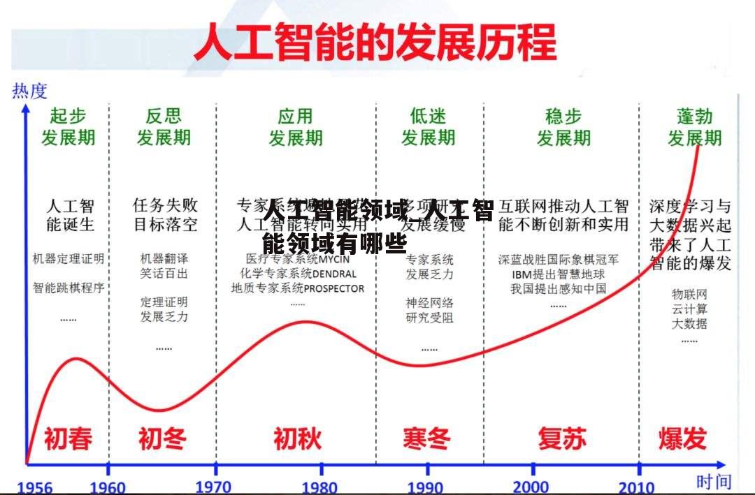 人工智能领域_人工智能领域有哪些