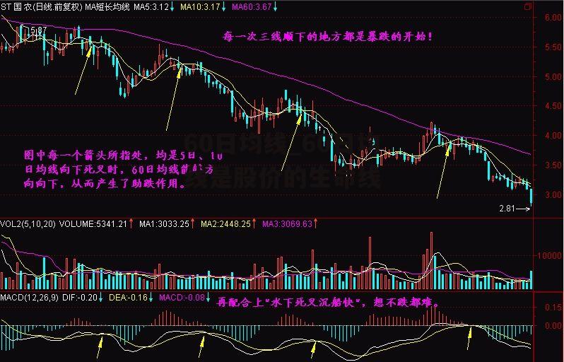 60日均线_60日均线是股价的生命线