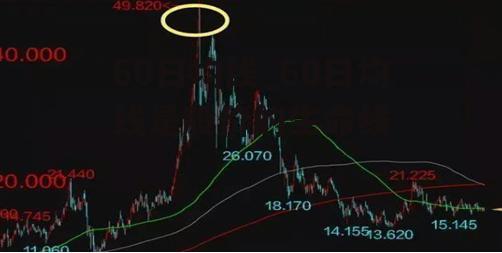 60日均线_60日均线是股价的生命线