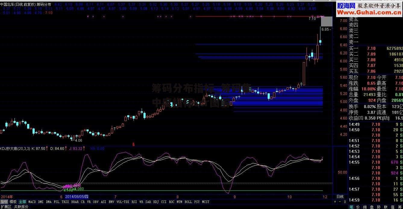 筹码分布指标_筹码集中度指标scr图解