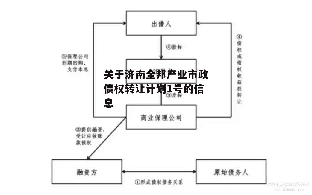 关于济南全邦产业市政债权转让计划1号的信息