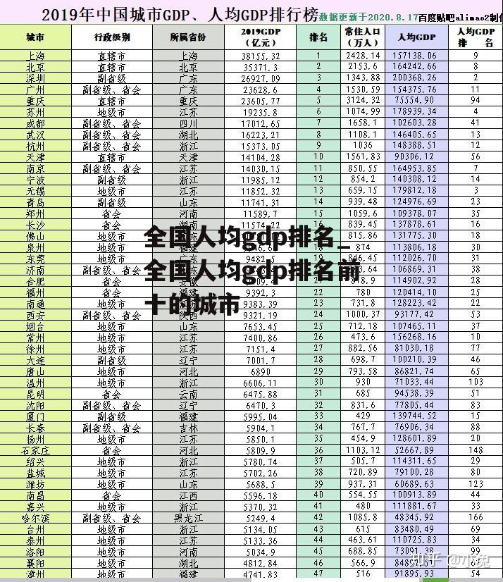 全国人均gdp排名_全国人均gdp排名前十的城市