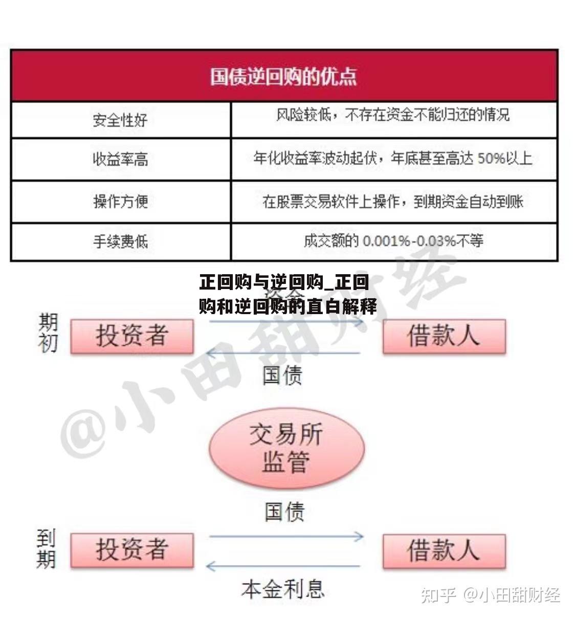 正回购与逆回购_正回购和逆回购的直白解释