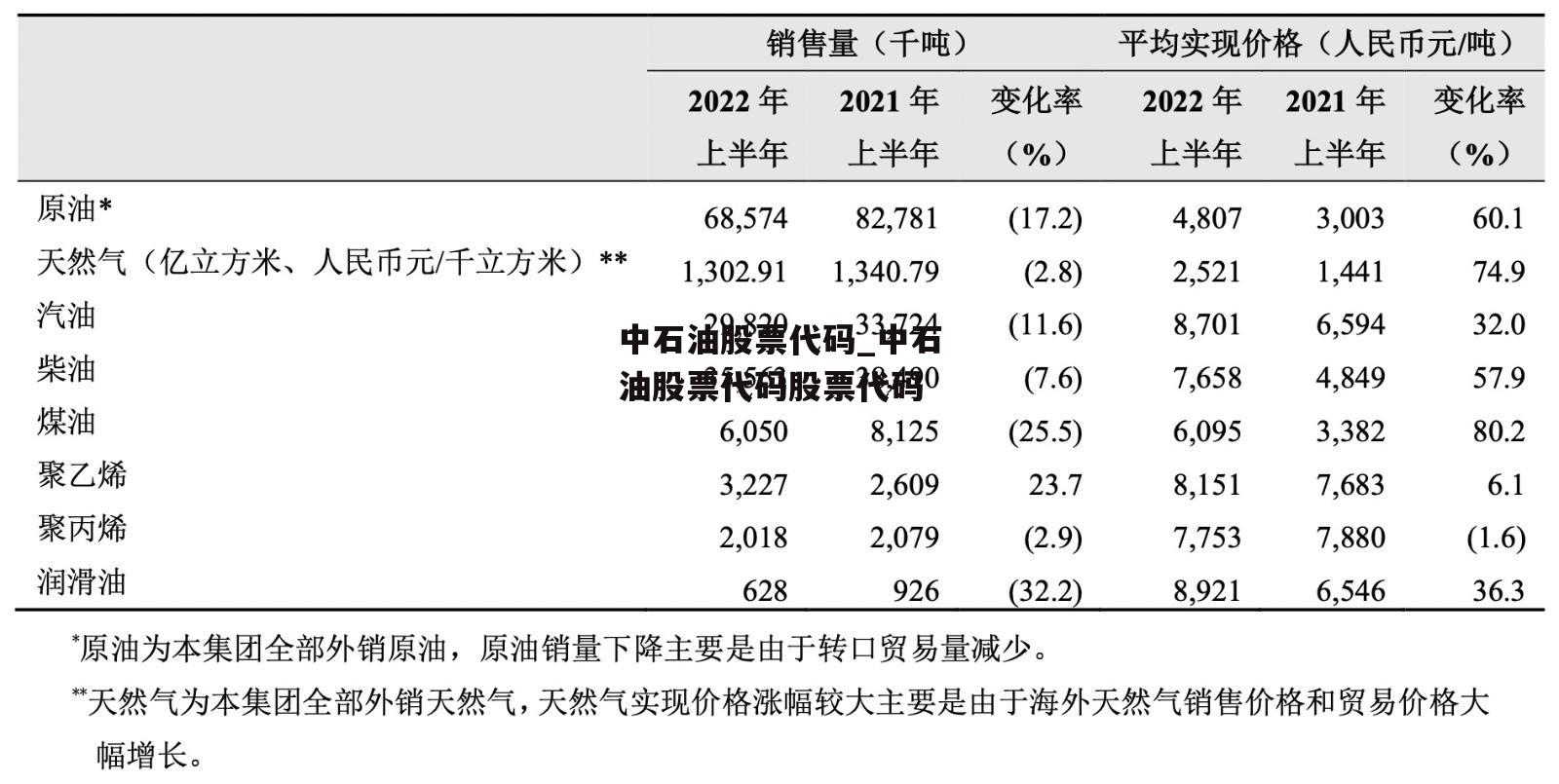 中石油股票代码_中石油股票代码股票代码