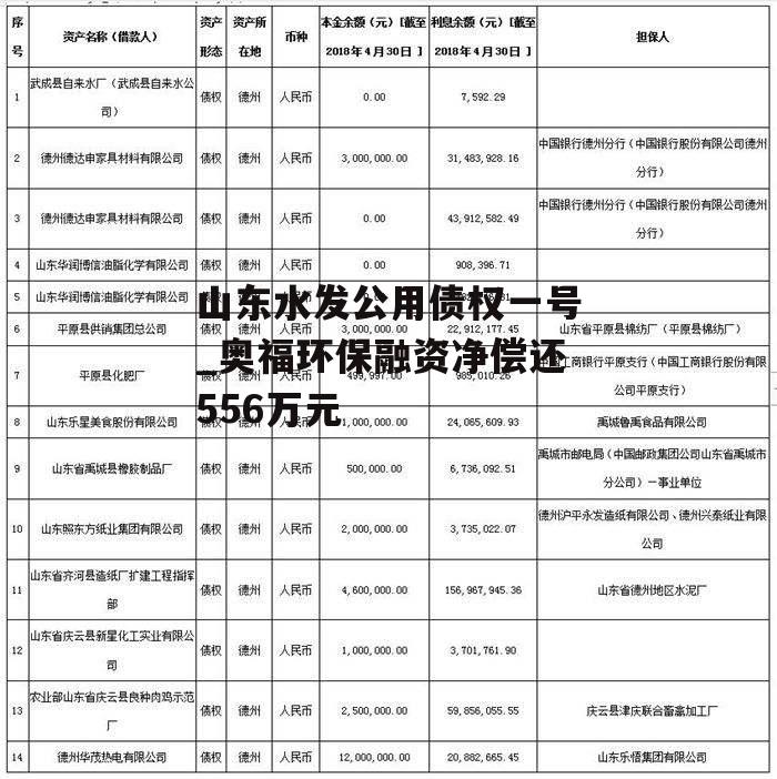 山东水发公用债权一号_奥福环保融资净偿还556万元